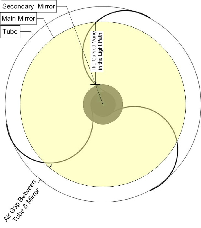 How Much Vane is in the Light Path?